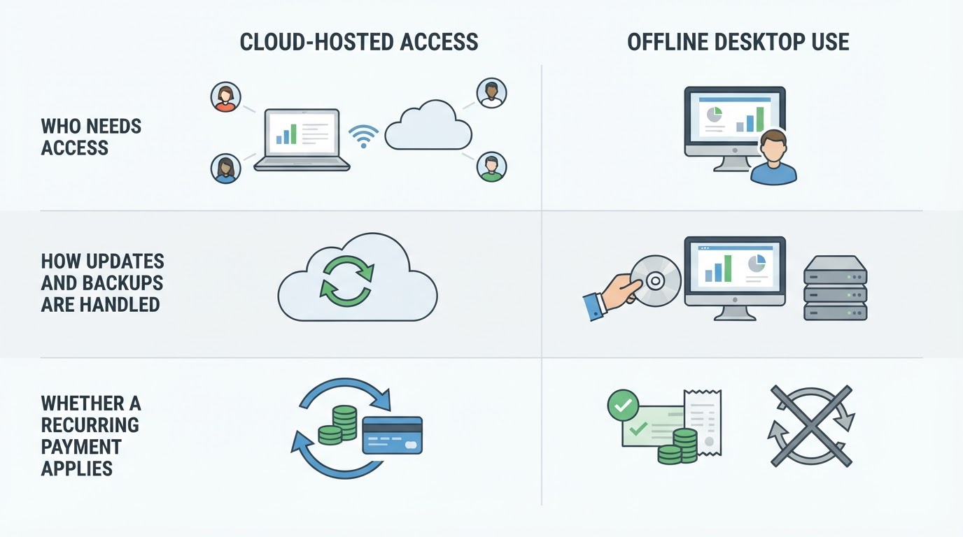 Small Business Cloud Accounting Software: How to Compare Cloud, Desktop, and Subscription Options